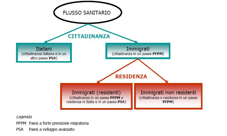 Definizione operativa immigrati stranieri che soggiornano stabilmente in Italia con cittadinanza in un Paese a