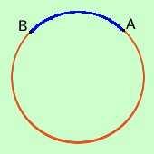 CERCHIO C D un arco è la parte di circonferenza delimitata da due punti A e B per indicare un arco si scrive così AB i due punti A e B si chiamano estremi dell arco