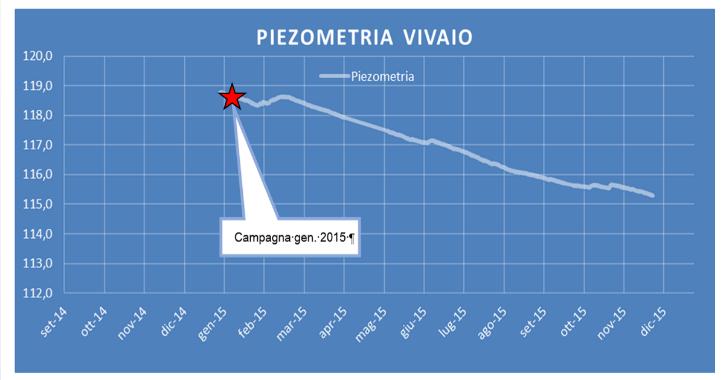 . Tale aspetto si può osservare anche nella carta dell escursione piezometrica di figura, desunta dalle variazioni piezometriche tra le misure di gennaio 2015 e le misure di settembre 2014.