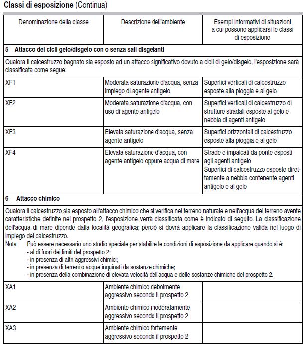 2.2 - Requisiti relativi alle classi di esposizione e valori limite di composizione del calcestruzzo I requisiti che deve possedere il calcestruzzo per resistere alle azioni ambientali vengono