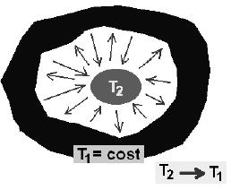 Bilancio di energia emessa e assorbita da un corpo in una cavità Continua emissione di radiazioni elettromagnetiche G 2 G incidente sul