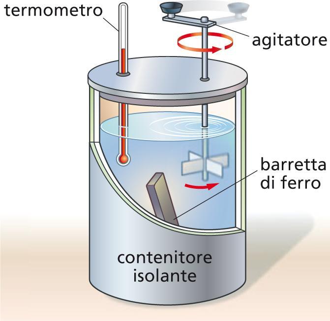 Il calorimetro (1) Conoscendo il calore specifico dell acqua, con il calorimetro si può ricavare il calore specifico di un altra sostanza: si inserisce una barretta del materiale di cui vogliamo