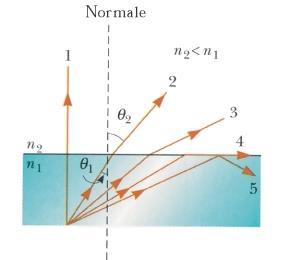 Riflessioe totale (itera) Si verifica solo quado la luce passa da u