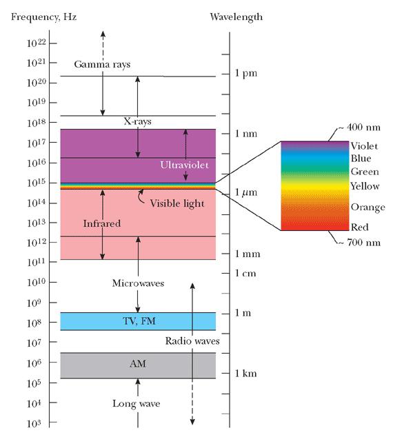 Lo spettro delle ode elettromagetiche: Raggi gamma: origie ucleare, : 0-0 -0-4 m Raggi X: prodotti tramite la decelerazioe di elettroi su u bersaglio, : 0-8 -0-3 m (0 m - 0-4 m) Raggi UV: emissioe