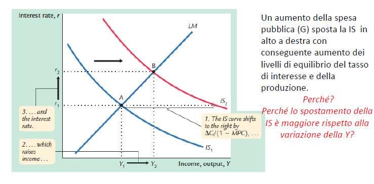 Effetto di un aumento della spesa pubblica (G) Cap.6 Blanchard Cap.