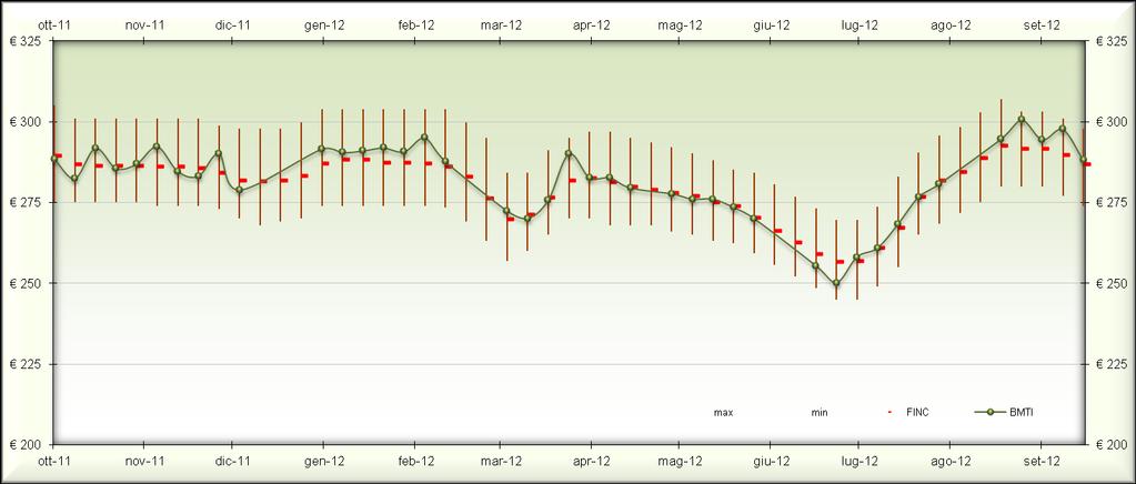 FINC FRUMENTO DURO: PREZZI IN LEGGERA DECRESCITA A SETTEMBRE FINC E QUOTAZIONI BMTI L analisi dei prezzi all ingrosso delle principali merceologie cerealicole, effettuata tramite il Fixing Indicativo
