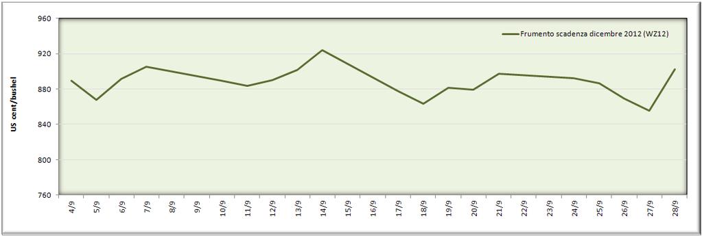 Dopo la fase di crescita che ha caratterizzato i prezzi del frumento tenero e del mais a partire dalla seconda metà del mese di giugno a settembre si registra una fase di rientro dei prezzi, sia sul