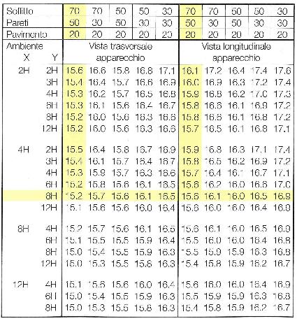 Indice di abbagliamento diretto Valutazione con metodo tabellare Esempio per lettura della tabella di UGR: altezza ambiente: 3,2 m altezza tra