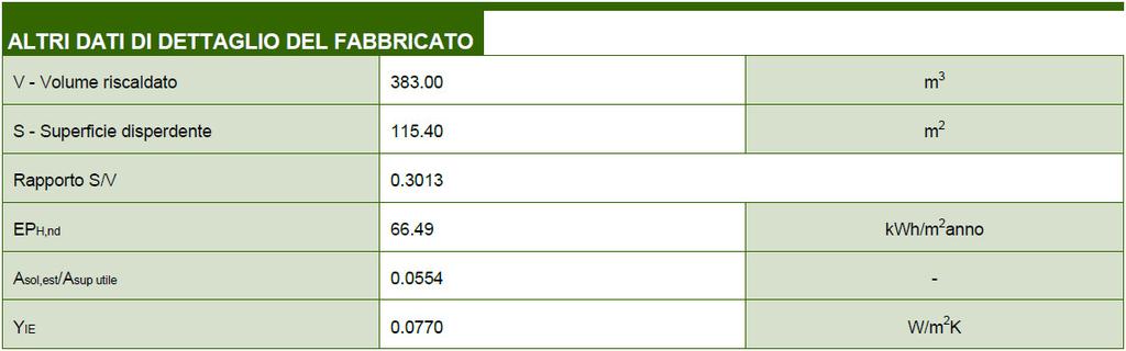 In questa parte sono riportati dati di dettaglio del fabbricato: - Volume lordo riscaldato V [m 3 ] - Superficie disperdente S [m 2 ] - Rapporto di forma S/V - Indice di prestazione termica utile per