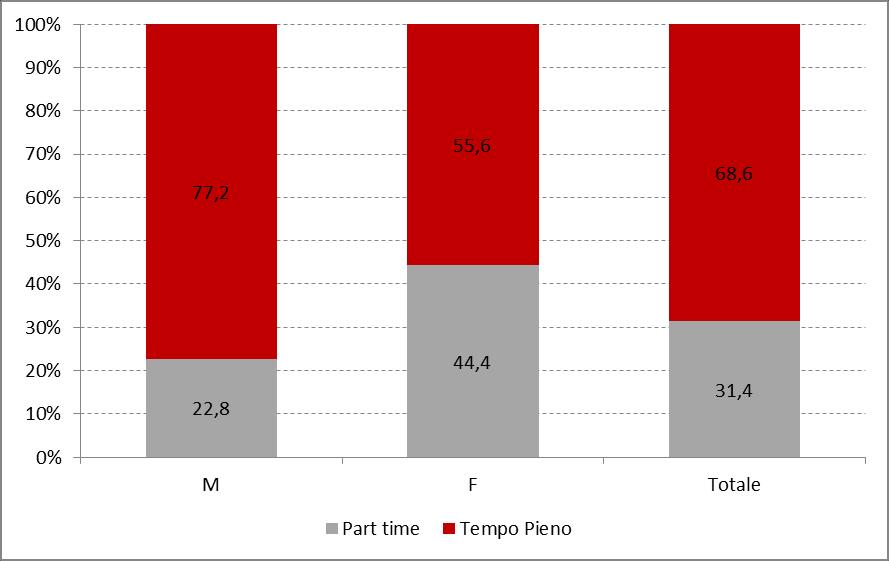 Figura 3 - Incentivo Occupazione NEET: domande confermate per tipo di orario di lavoro (v.