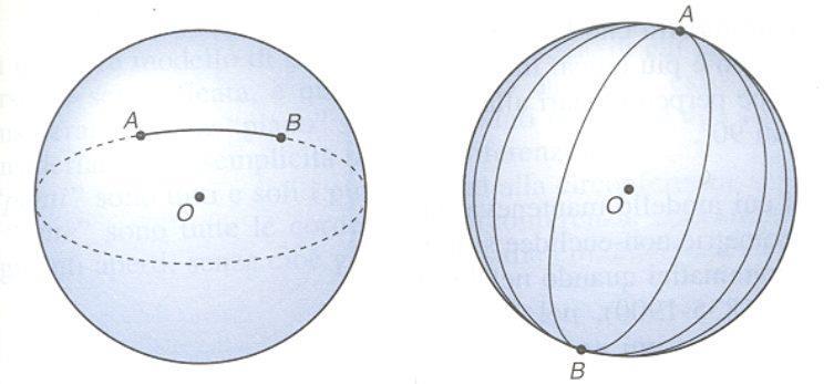 In tale contesto Riemann definisce la linea di minima distanza tra due punti la geodetica, cioè l'arco minore di circonferenza che passa per i due punti ed ha il centro nel centro della sfera.