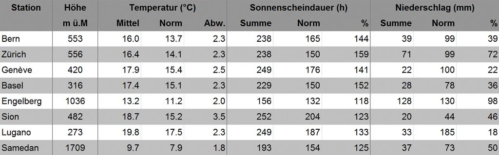 MeteoSvizzera Bollettino del clima Settembre 2018 5 Valori mensili di stazioni scelte della rete di MeteoSvizzera paragonati alla norma