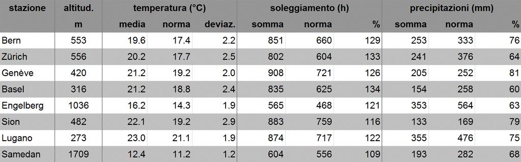 MeteoSvizzera Bollettino del clima - Estate 2018 4 normali.