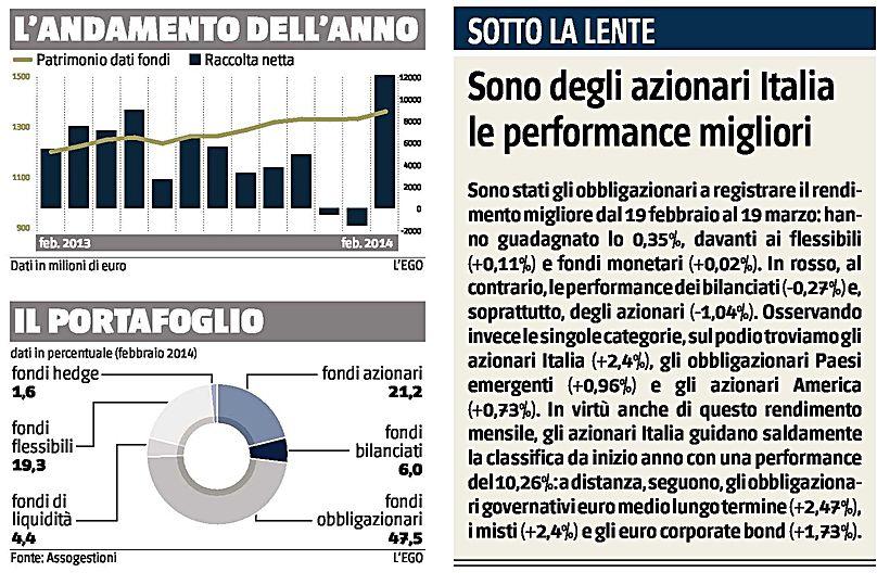 - bilanciati In Periodicità : Quotidiano Dimens 6554 : % IlGiornale_140326_27_8pdf Sito web: http://wwwilgiornaleit Doppiorecord in febbraio perl industriadei Laraccolta netta sfiora i 12 miliardi di