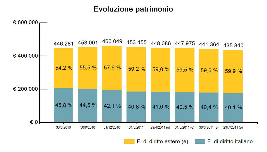 657 4,0% FONDI DI DIRITTO ESTERO - 335-1.121 4.340 261.040 59,9% 262.920 59,6% Gruppi italiani - 730-367 1.689 173.773 39,9% 175.498 39,8% Gruppi esteri 396-754 2.