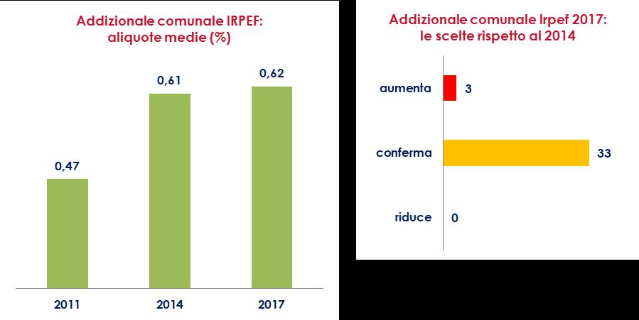 4. LE POLITICHE FISCALI DEI COMUNI A partire dal 2012, anno in cui è stato superato lo stop all aumento delle aliquote del fisco locale, molti Comuni hanno scelto di incrementare l imposizione