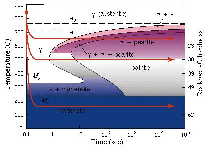 Diagramma TTT (Trasformazione, Tempo, Temperatura) Trattamenti termici Il diagramma TTT è una rappresentazione della cinetica di