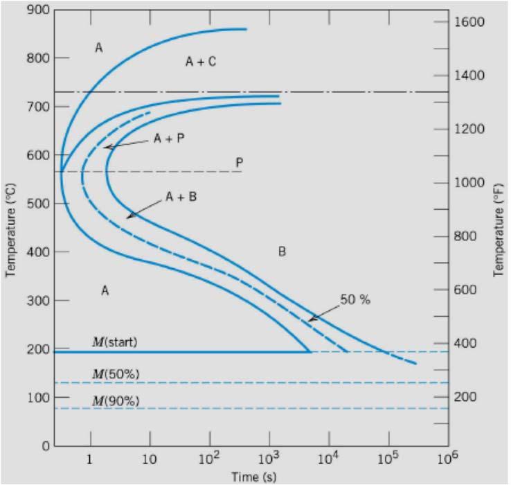 Diagrammi CCT per acciaio