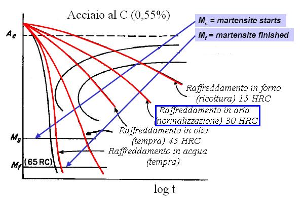 Trattamenti