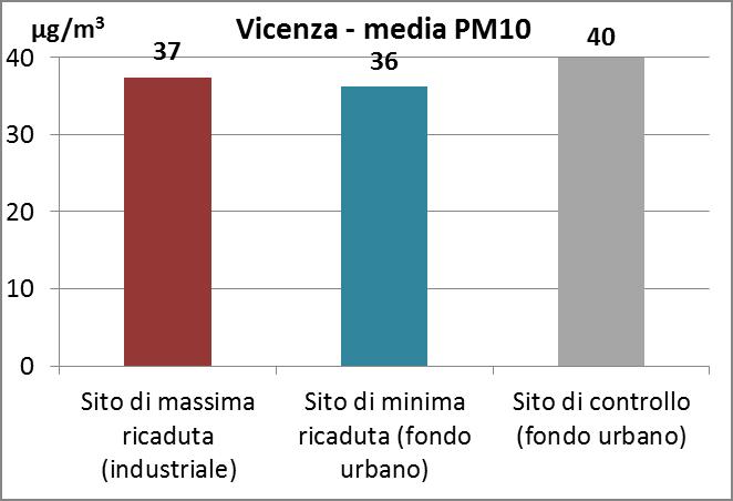 Figura 10 Confronto dei valori medi di PM10 misurati nei tre diversi siti nel caso di Terni Anche nel caso di Vicenza (Figura 11) il valore medio di PM10 nel sito urbano di ricaduta industriale