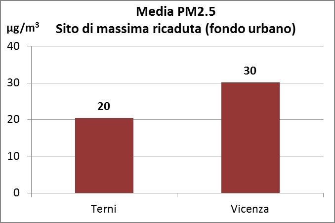 Figura 14 Confronto tra i valori medi di PM2.5 misurati nei siti industriali di Terni e Vicenza Il PM2.