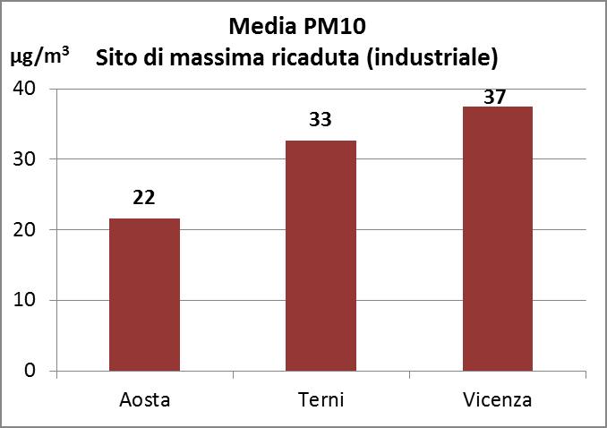 Figura 16 Confronto dei valori medi di deposizione totale e di PM10 misurati nei tre siti di massima ricaduta Dal grafico relativo alla deposizione totale emerge che la città in cui l impatto dell