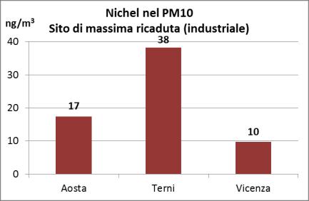 Dal grafico relativo al PM10 emerge che la città in cui l impatto delle fonti urbane è più evidente è Vicenza, mentre la città in cui l impatto delle fonti urbane è meno evidente è Aosta. 6.4.