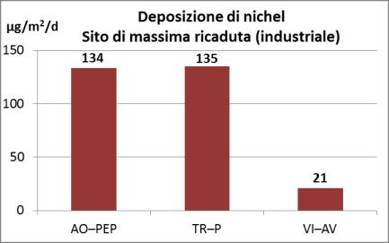 Nella Figura 21 seguente sono riportati i valori medi di cromo nel PM10 misurati nella campagna di monitoraggio.