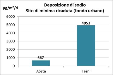 Figura 23 Confronto tra i valori medi di deposizione di calcio misurati nelle città di Aosta e di Terni Figura 24 Confronto