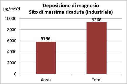 di deposizione di sodio misurati nelle città di Aosta e di Terni 6.8.