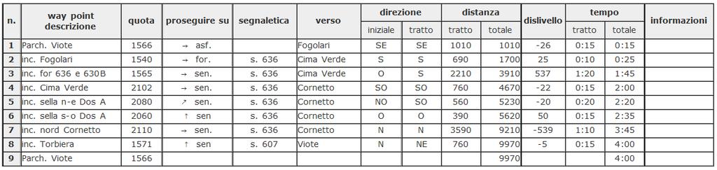 Malga Albi. Proseguiamo per altri 400 metri fino alla località Fogolari. 2.