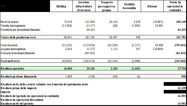 retrofit (trasformazione da 5 a 6 casse) di 8 convogli CORADIA; per 1,537 milioni di Euro il completamento della fornitura di 7 rotabili TSR con composizione a 6 casse.