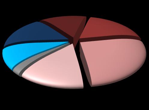 790 unità, il 31% in più rispetto alle 1.370 del. Anche in questo la maggior parte delle assunzioni sarà a tempo 1.290 unità in termini assoluti, vale a dire il 72% del totale provinciale.