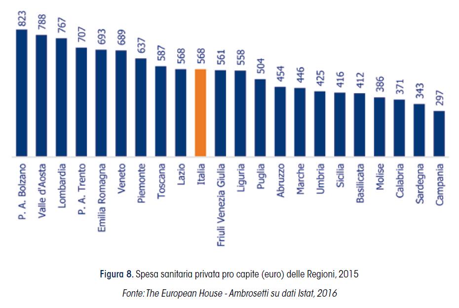 Spesa nelle regioni e composizione