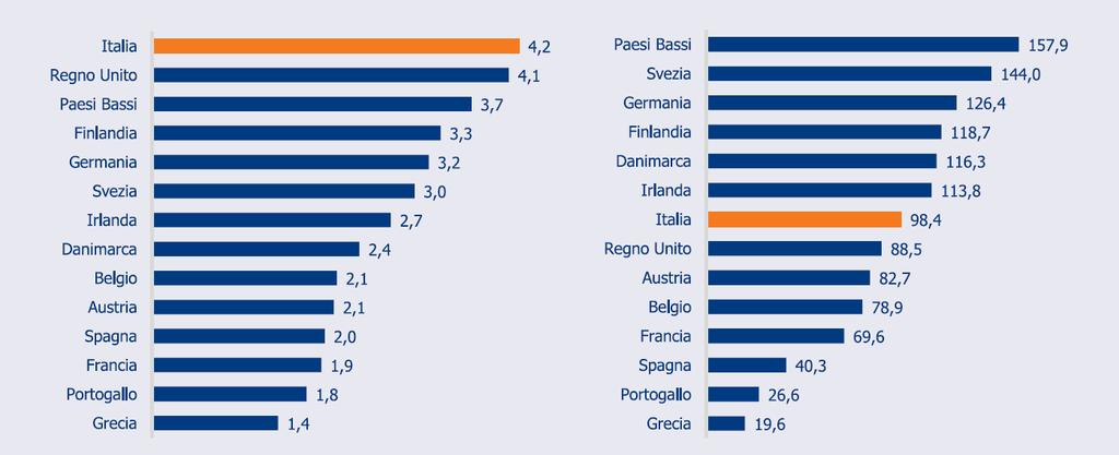 La spesa in prevenzione in Europa Spesa totale in prevenzione nei Paesi EU-14 (% spesa sanitaria), 2014 Spesa