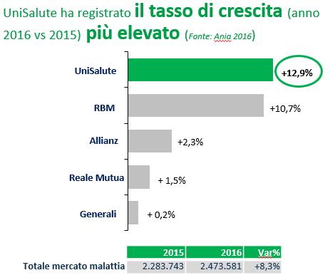 UniSalute: i risultati 2016 UniSalute: performance anno 2016 Su circa 13 milioni di Italiani che fanno ricorso a forme di sanità integrativa 1 assicurazione sanitaria per n di clienti