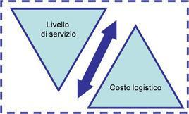 Il processo logistico (segue) Una razionale gestione della logistica aziendale mira al conseguimento del migliore