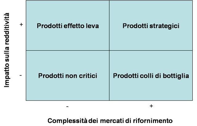 La matrice degli acquisti (di