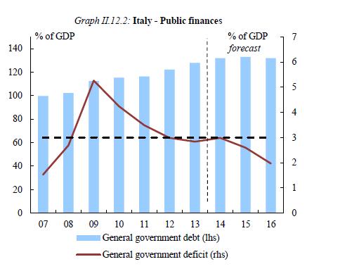 POLITICA DI BILANCIO NON PIU RESTRITTIVA Rinvio pareggio bilancio strutturale al 2017 Nuove linee sulla flessibilità bilanci pubblici (gennaio 2015) Per i paesi entro il 3%: più margini