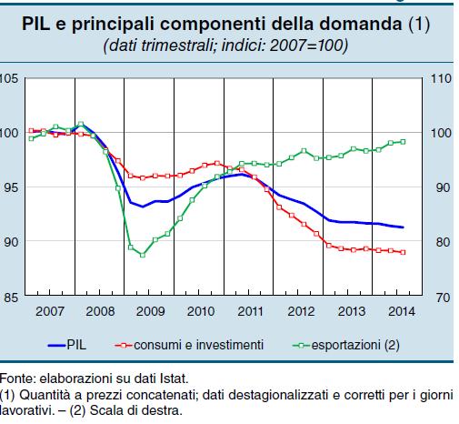 IL PIL ITALIANO TORNATO SOTTO A QUELLO DEL 2000 VALORE AGGIUNTO PER MACROSETTORE (indici 1 trim.