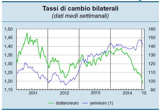 SVALUTAZIONE DELL EURO Effetti: Aumenta competitività di prezzo imprese europee Aumento esportazioni Riduzione importazioni e sostituzione