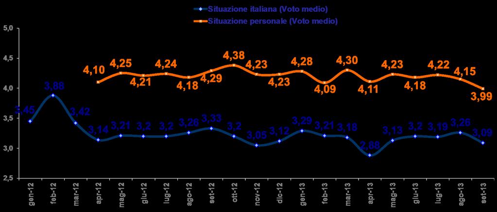 Il grado di soddisfazione circa la situazione italiana e la situazione personale In che misura