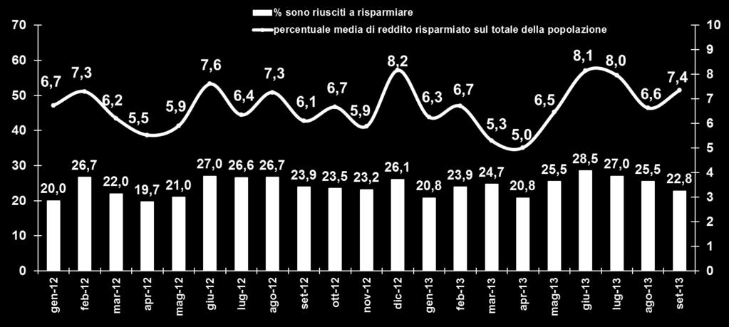 Che percentuale del suo reddito mensile è riuscito/a a