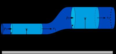 L equazione di Bernoulli. Ѐ un equazione che esprime il principio di conservazione dell energia meccanica per i liquidi.