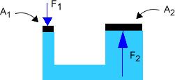PRINCIPIO DI PASCAL: una pressione esercitata in un punto qualsiasi di una massa fluida si trasmette in ogni altro