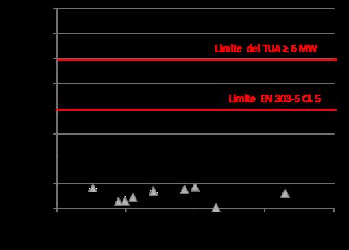 dei limiti (valore medio 36 ± 52). Tuttavia, il 75% dei test ha avuto esito positivo.