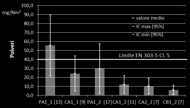 Anche in questo caso le polveri rappresentano il fattore più critico e, come per il pellet, la presenza delle misure secondarie non garantisce in tutti i casi il rispetto dei limiti (valore medio 21
