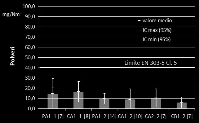 PA1_2: pellet A1, FG+EF/FM. CA1_1: cippato A1, FG. CA1_2: cippato A1, FG+EF/FM. CA2_2: cippato A2, FG+EF/FM. CB1_2: cippato B1, FG+EF/FM. In parentesi quadra il numero di osservazioni.