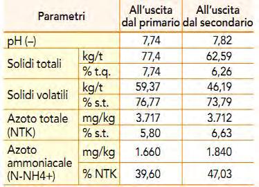 Esempio bistadio+monofase a effluenti zootecnici + colture