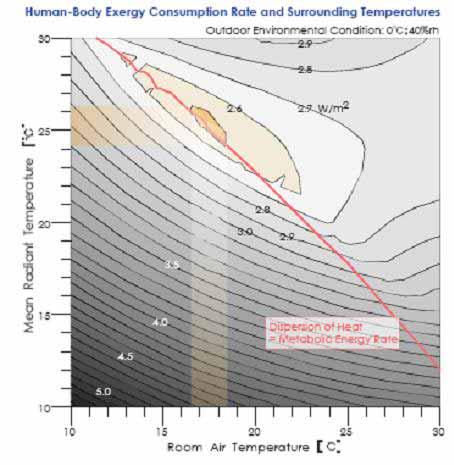 Comfort ambientale ed Exergia Il livello minimo di Exergia che il corpo umano consuma si ha quando la media delle temperature delle superfici è maggiore della temperatura media dell aria ambiente Che